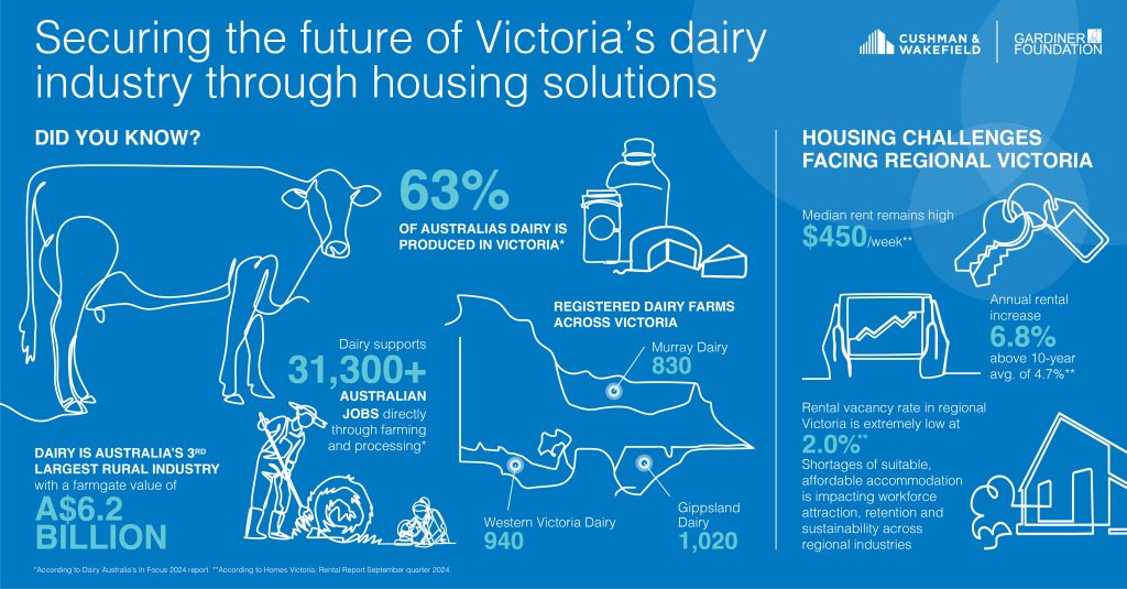 There is an Expression of Interest (EOI) opportunity relating to the delivery of regional housing across Victoria. We would like to extend an invitation to our market briefing sessions.